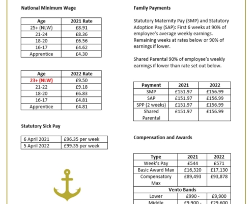Table detailing updated employment rates for 2022